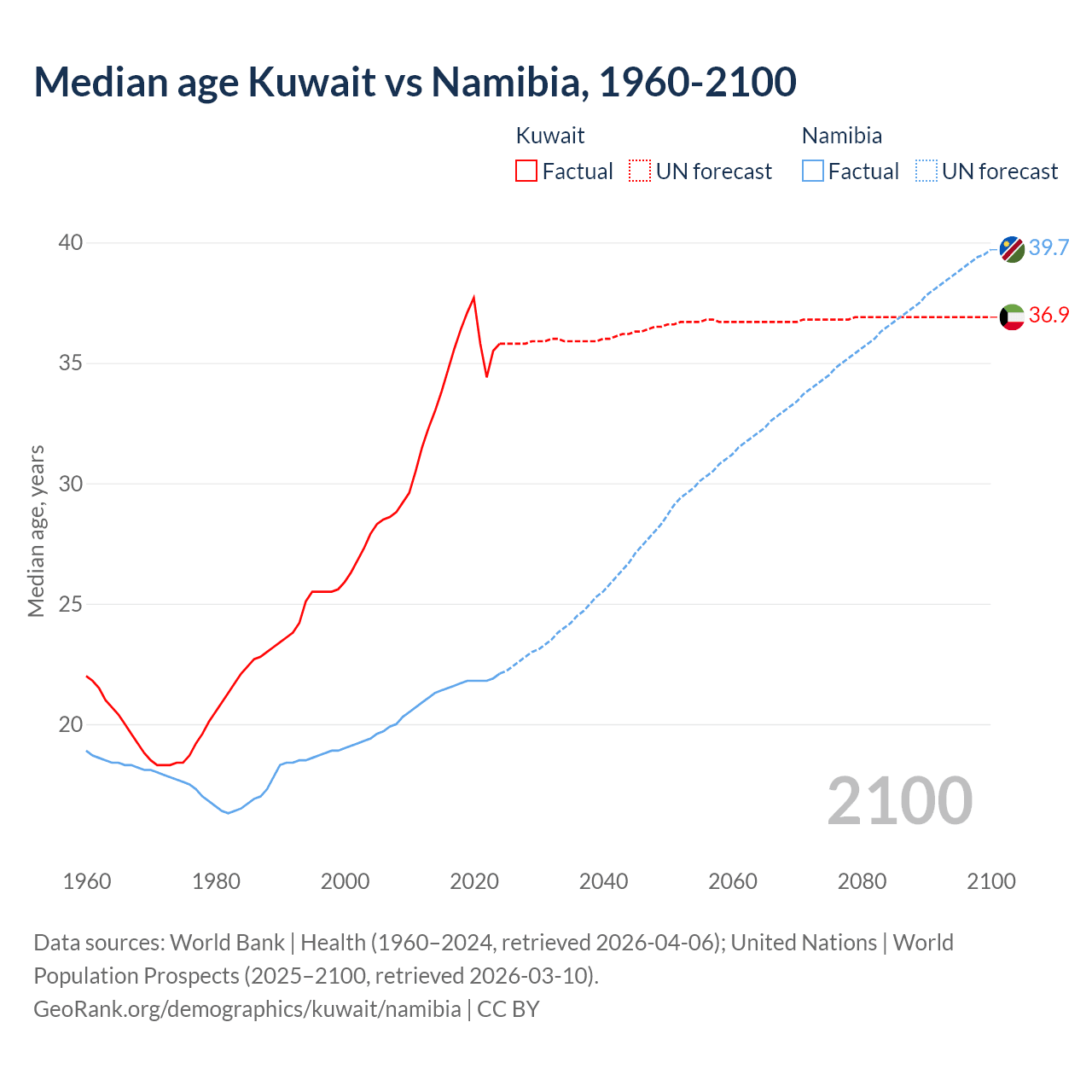 Demographics