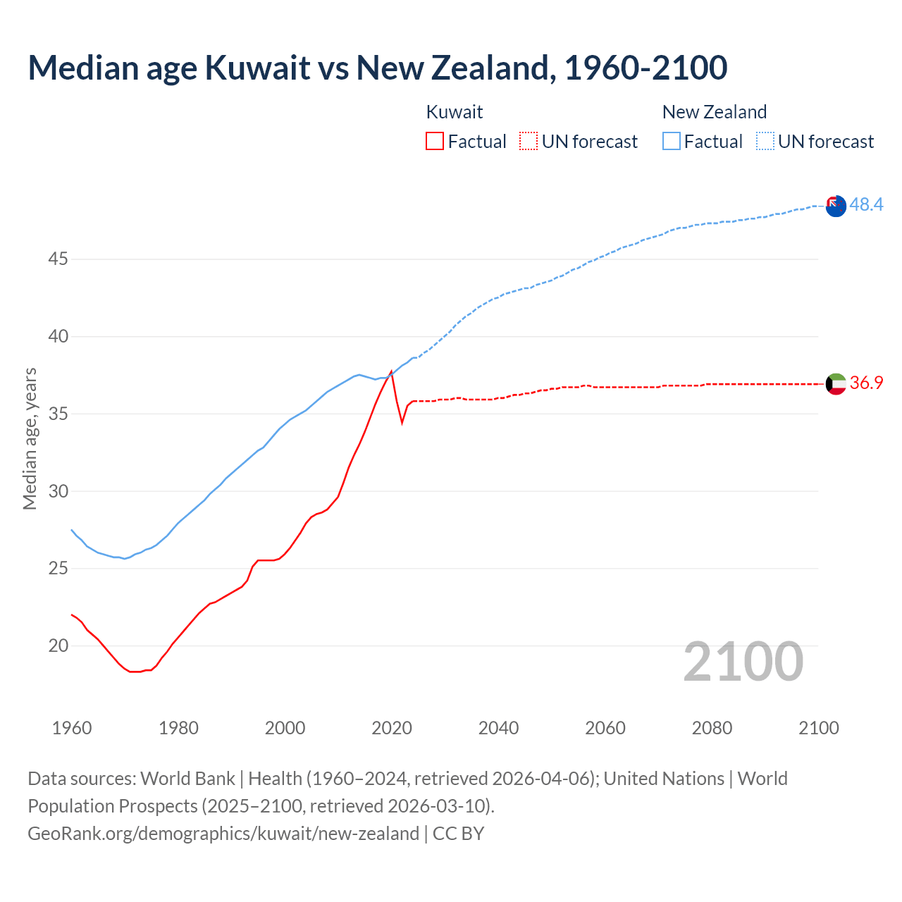 Demographics