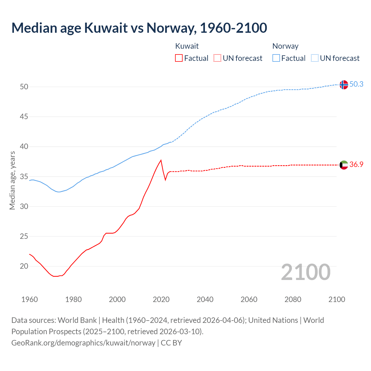 Demographics