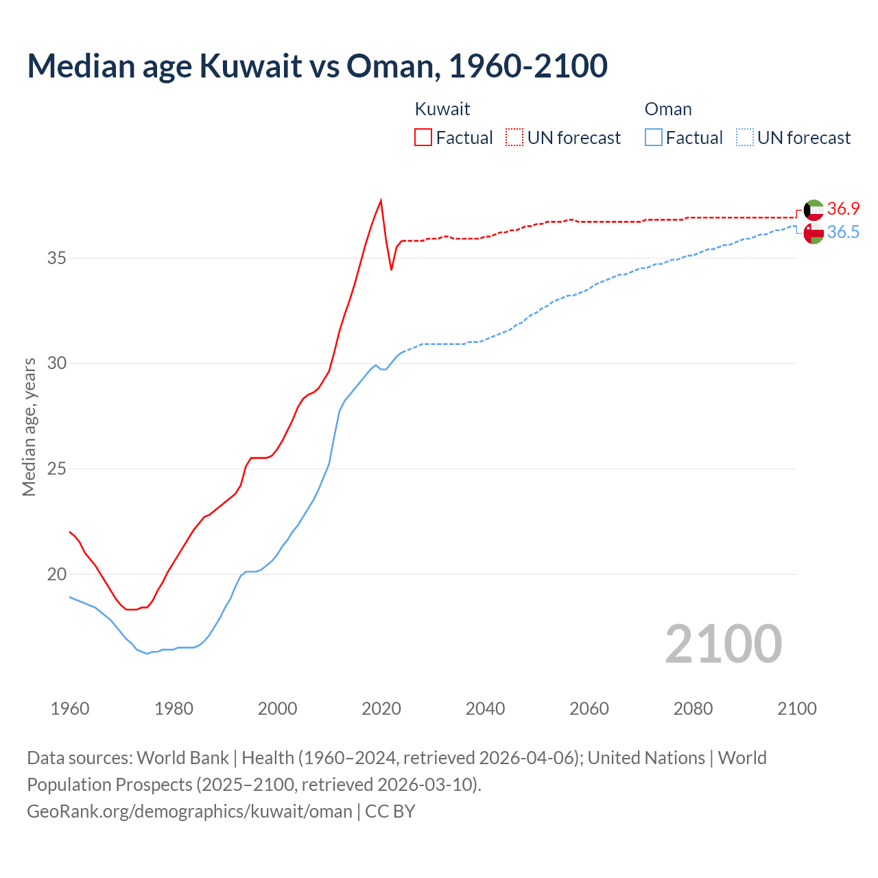 Demographics