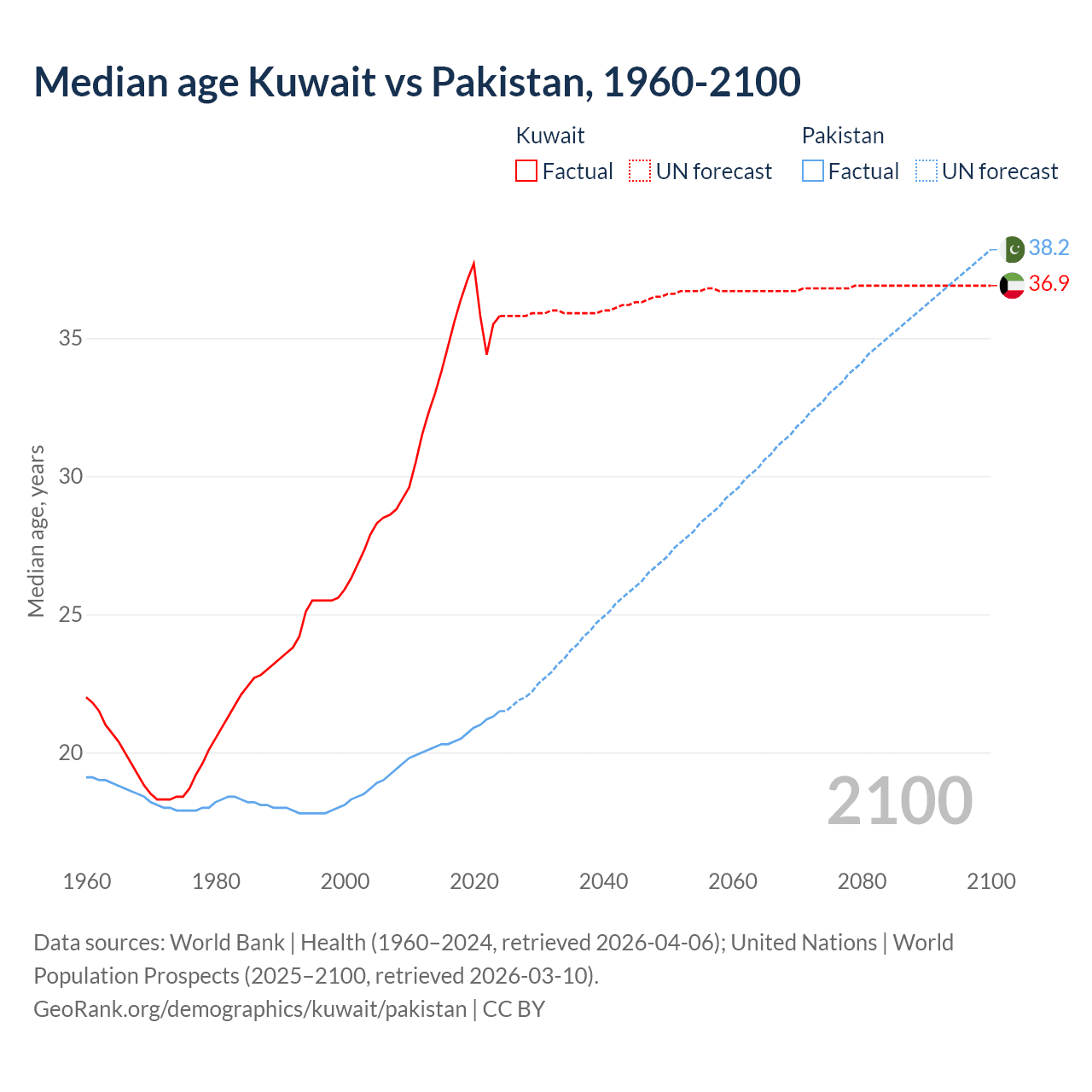 Demographics