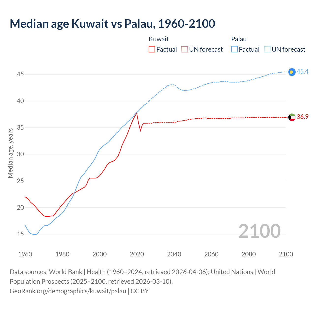 Demographics