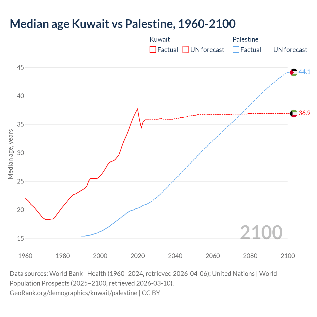 Demographics