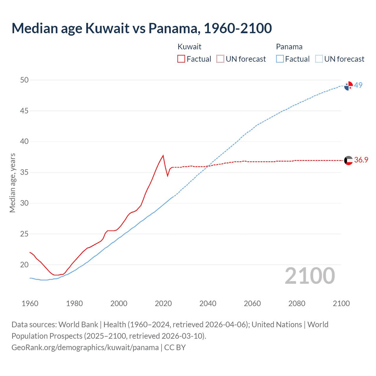 Demographics