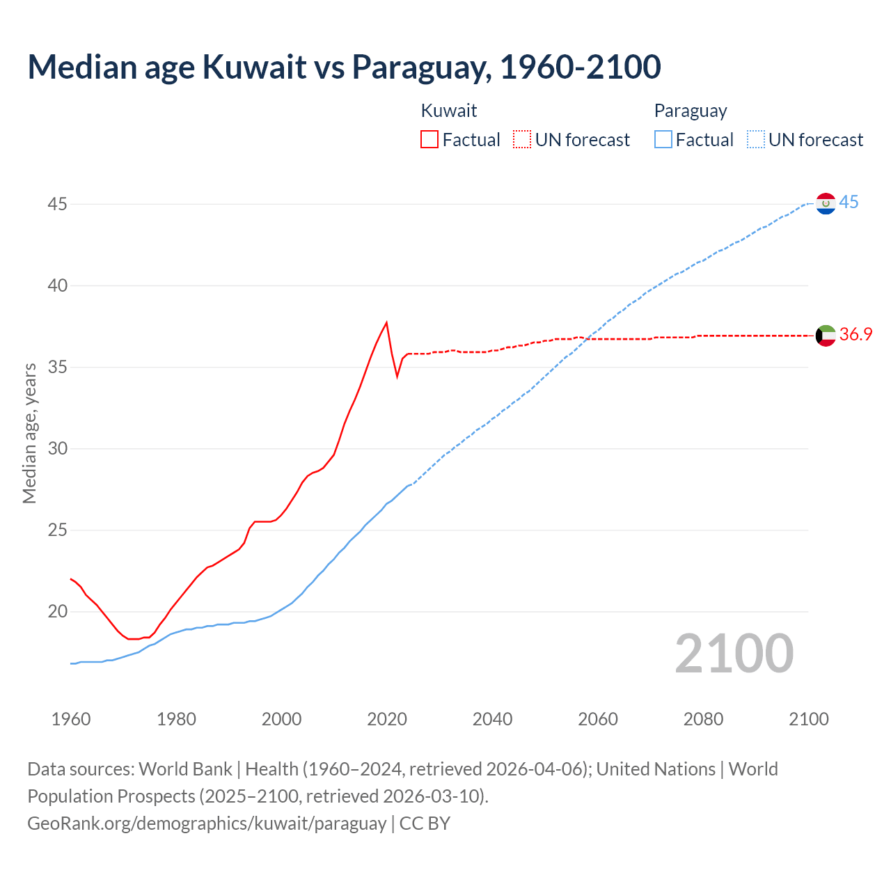 Demographics