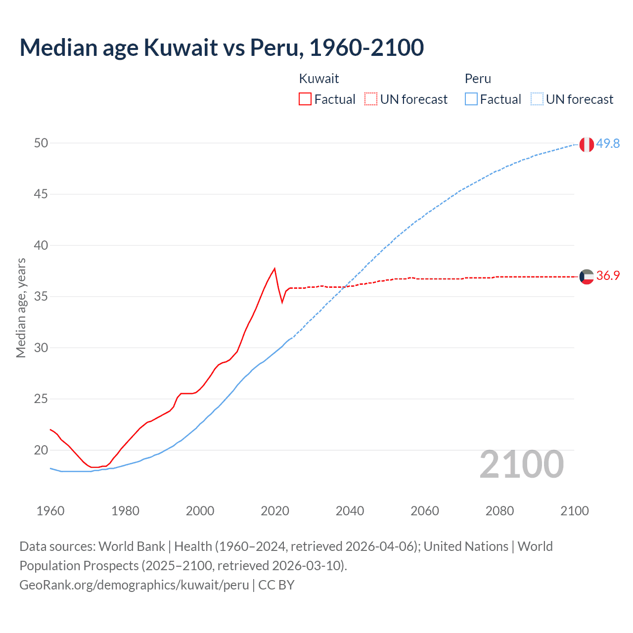 Demographics