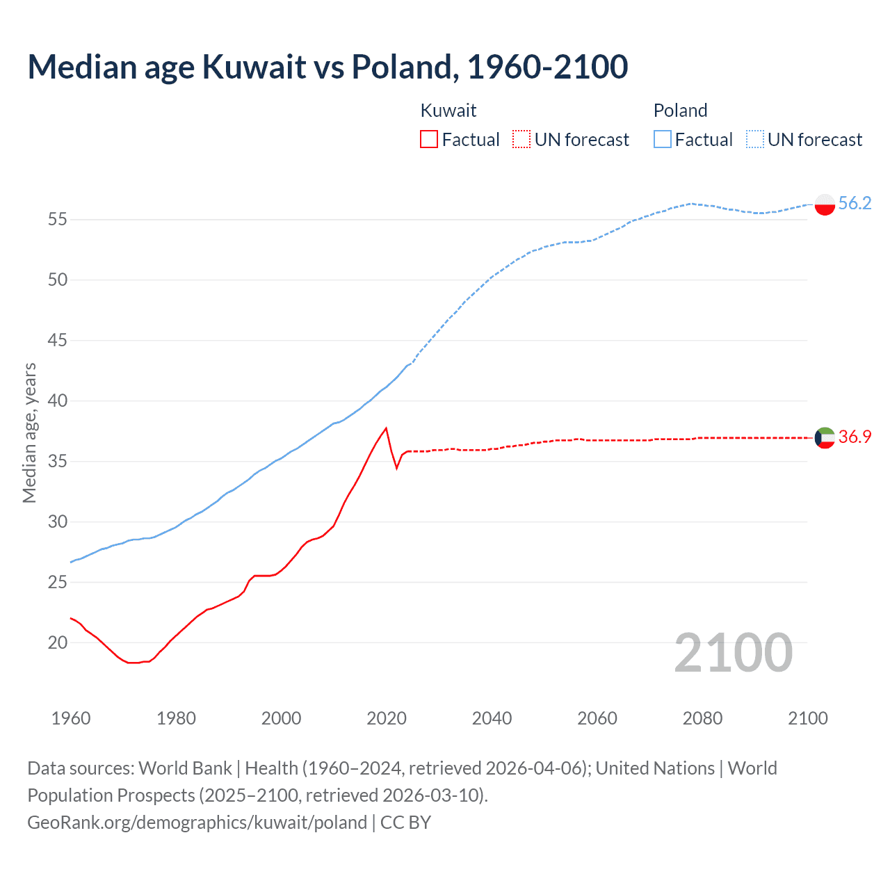 Demographics