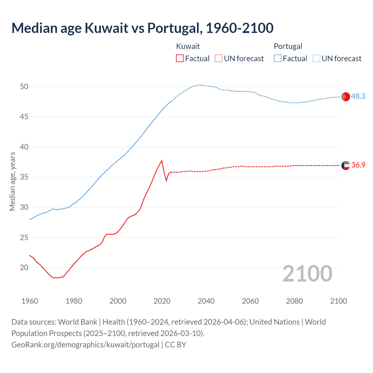Demographics