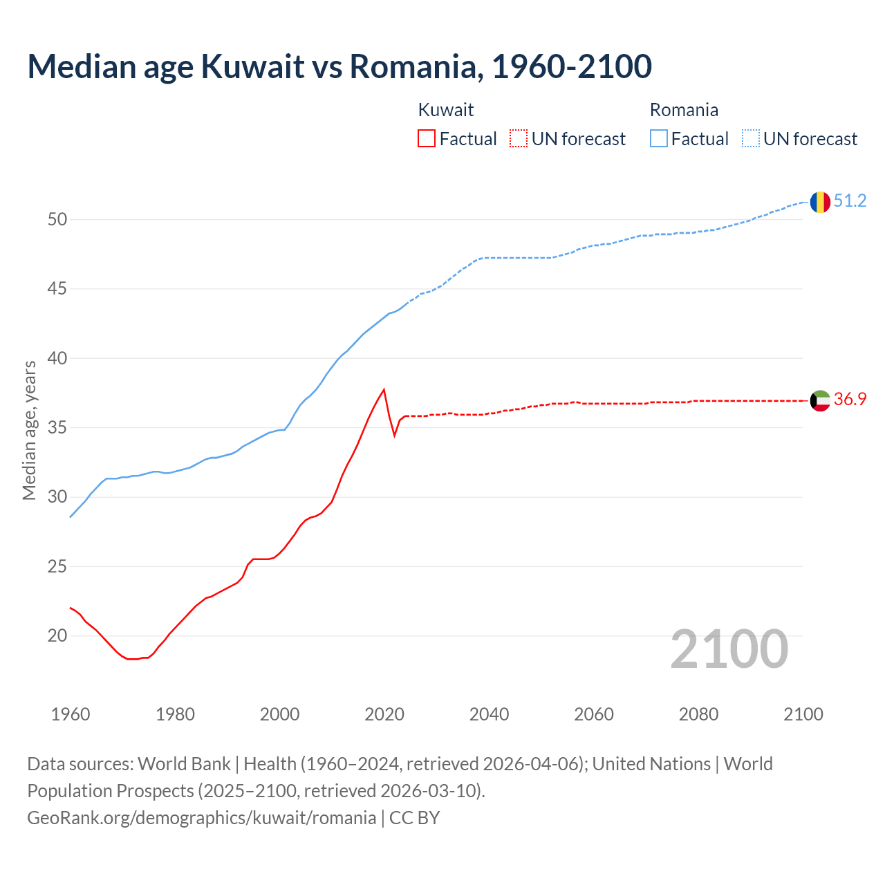 Demographics
