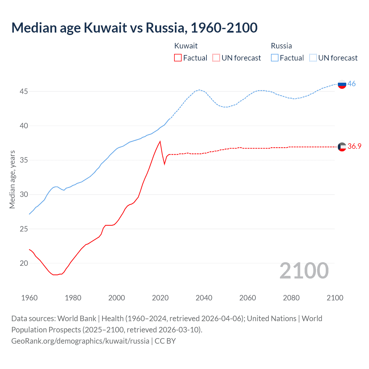 Demographics