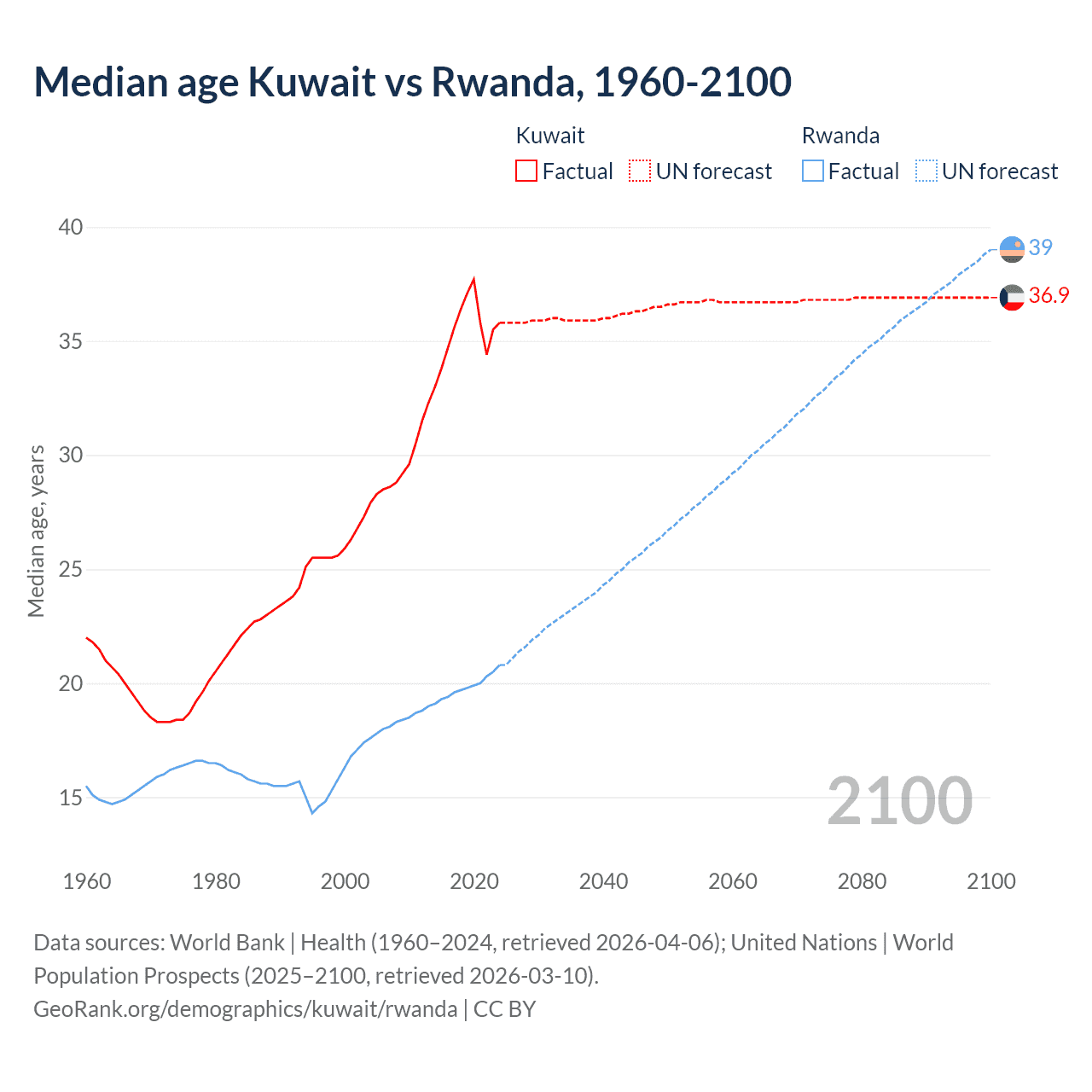 Demographics