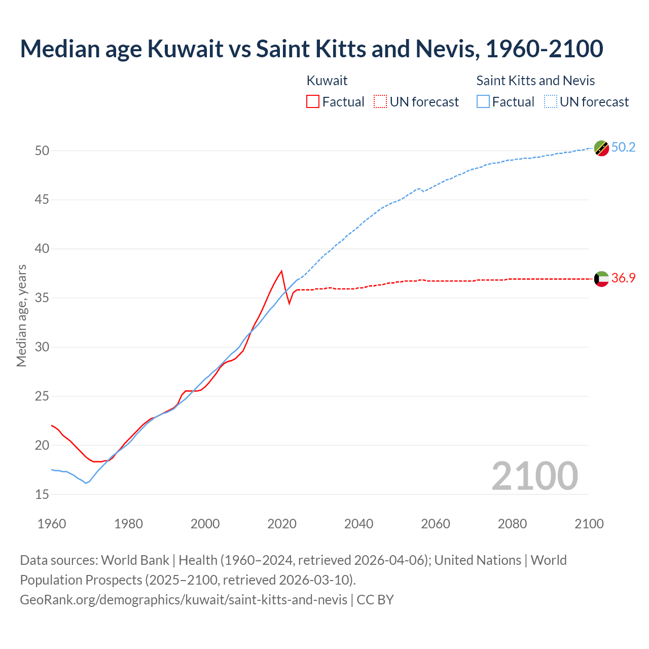 Demographics