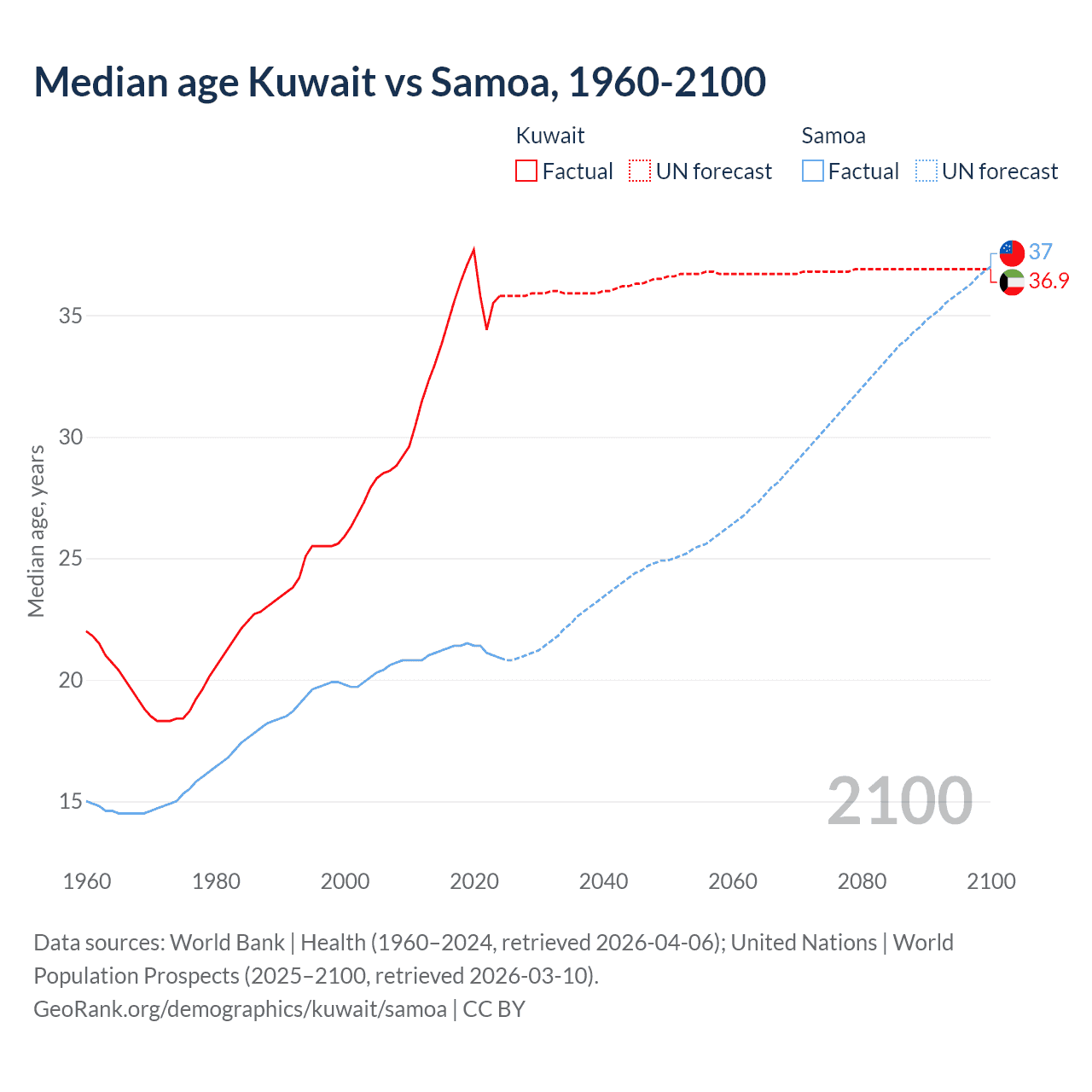 Demographics