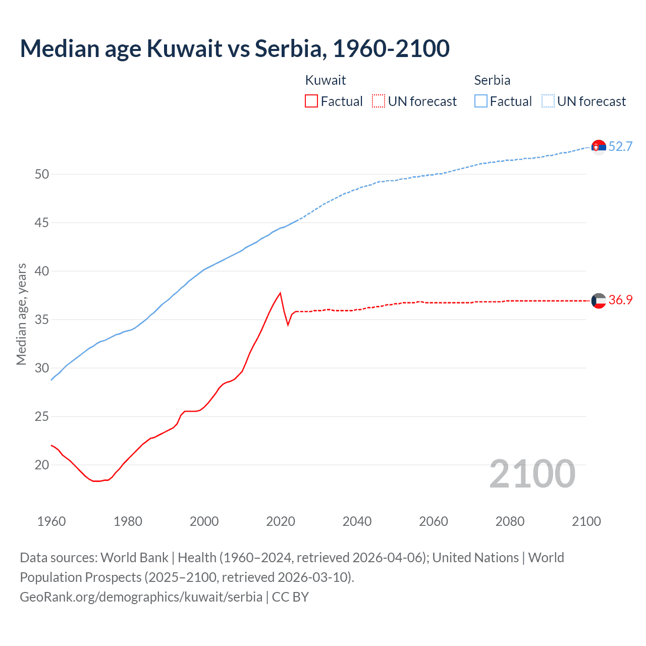 Demographics