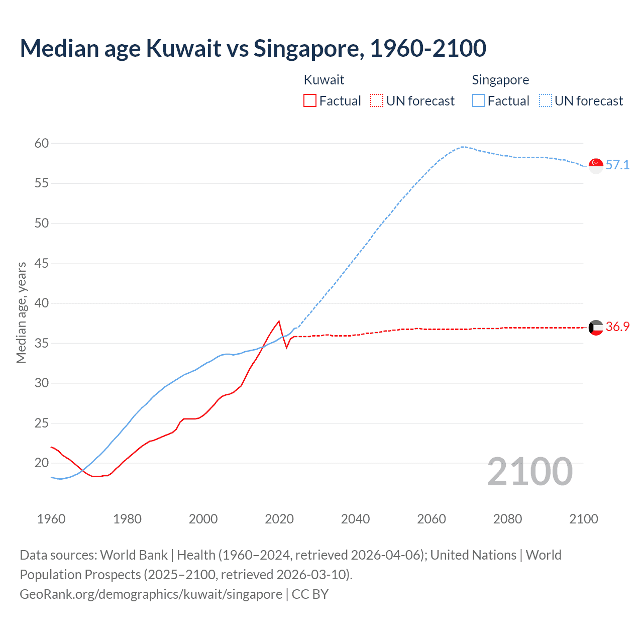 Demographics