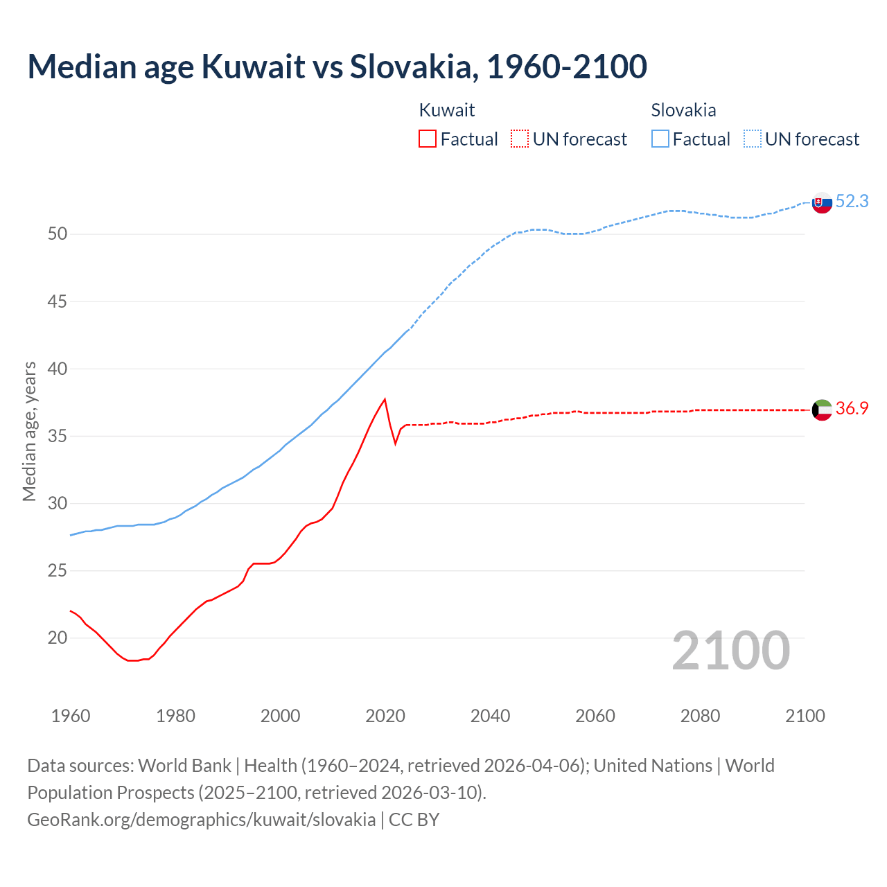 Demographics
