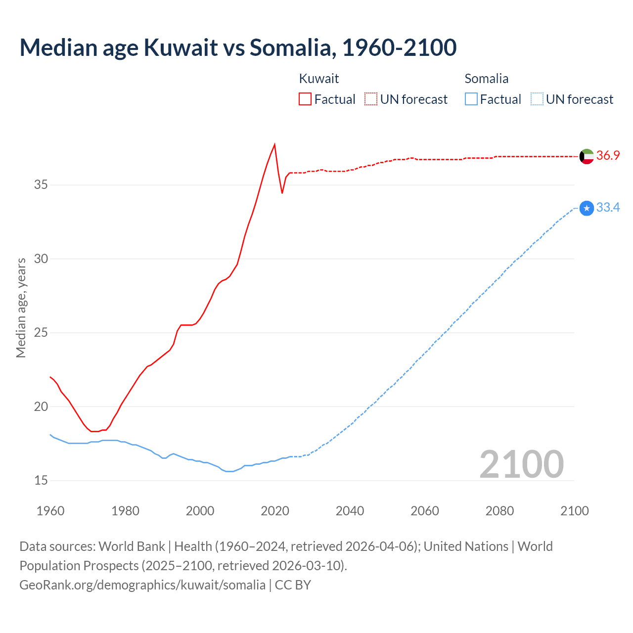 Demographics