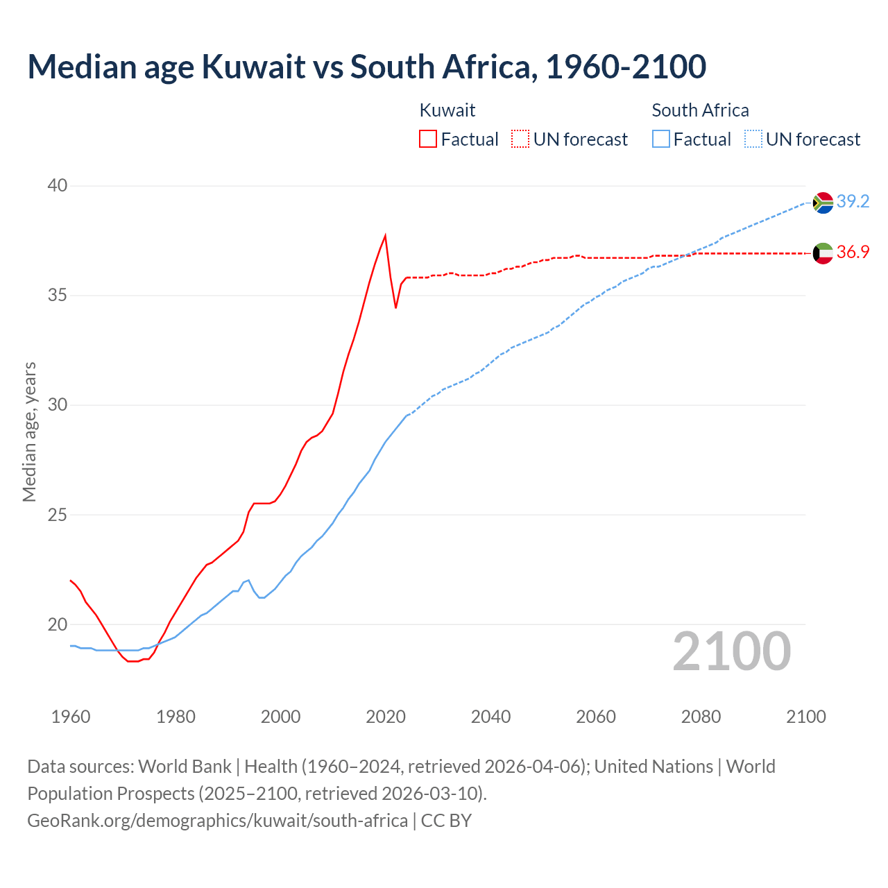 Demographics