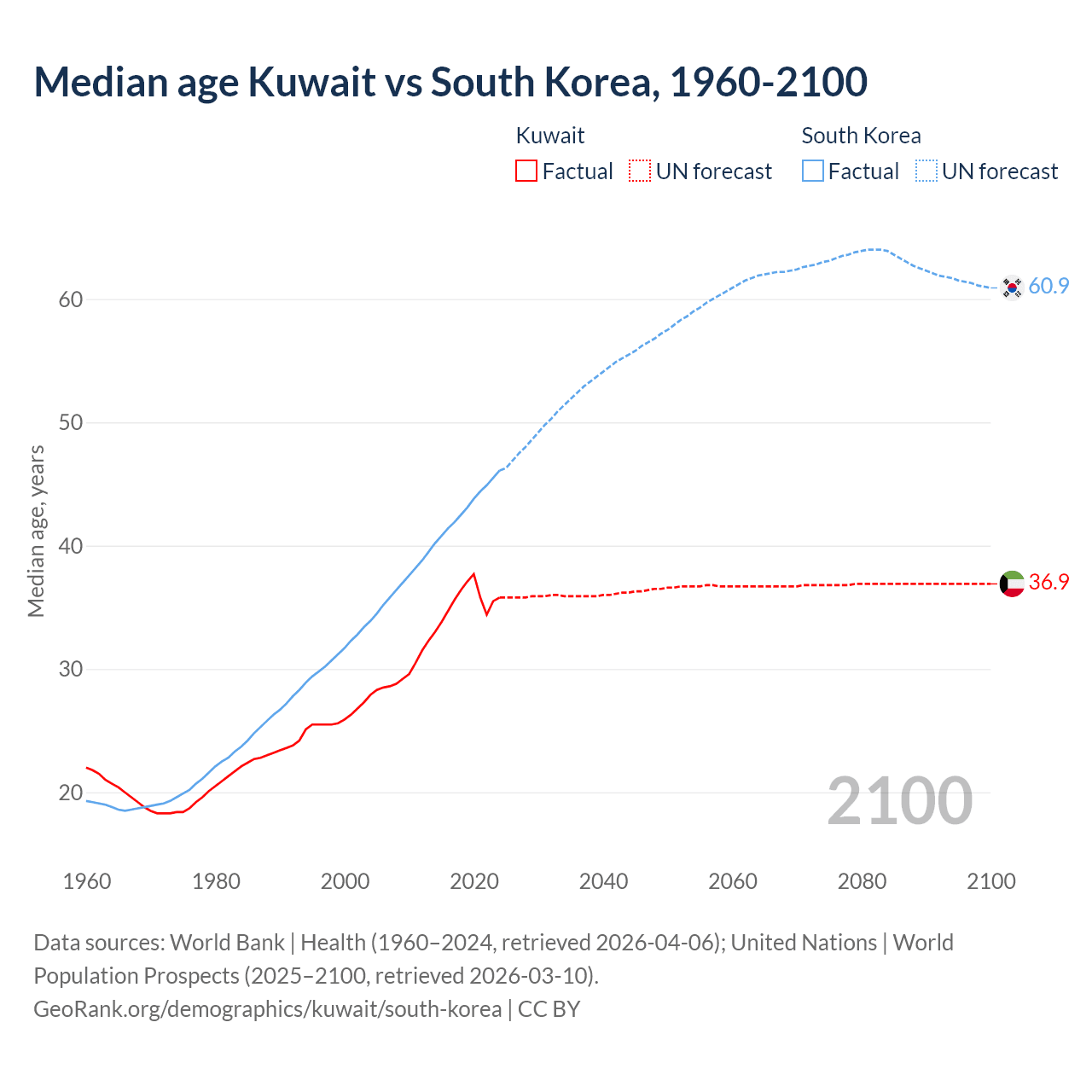 Demographics
