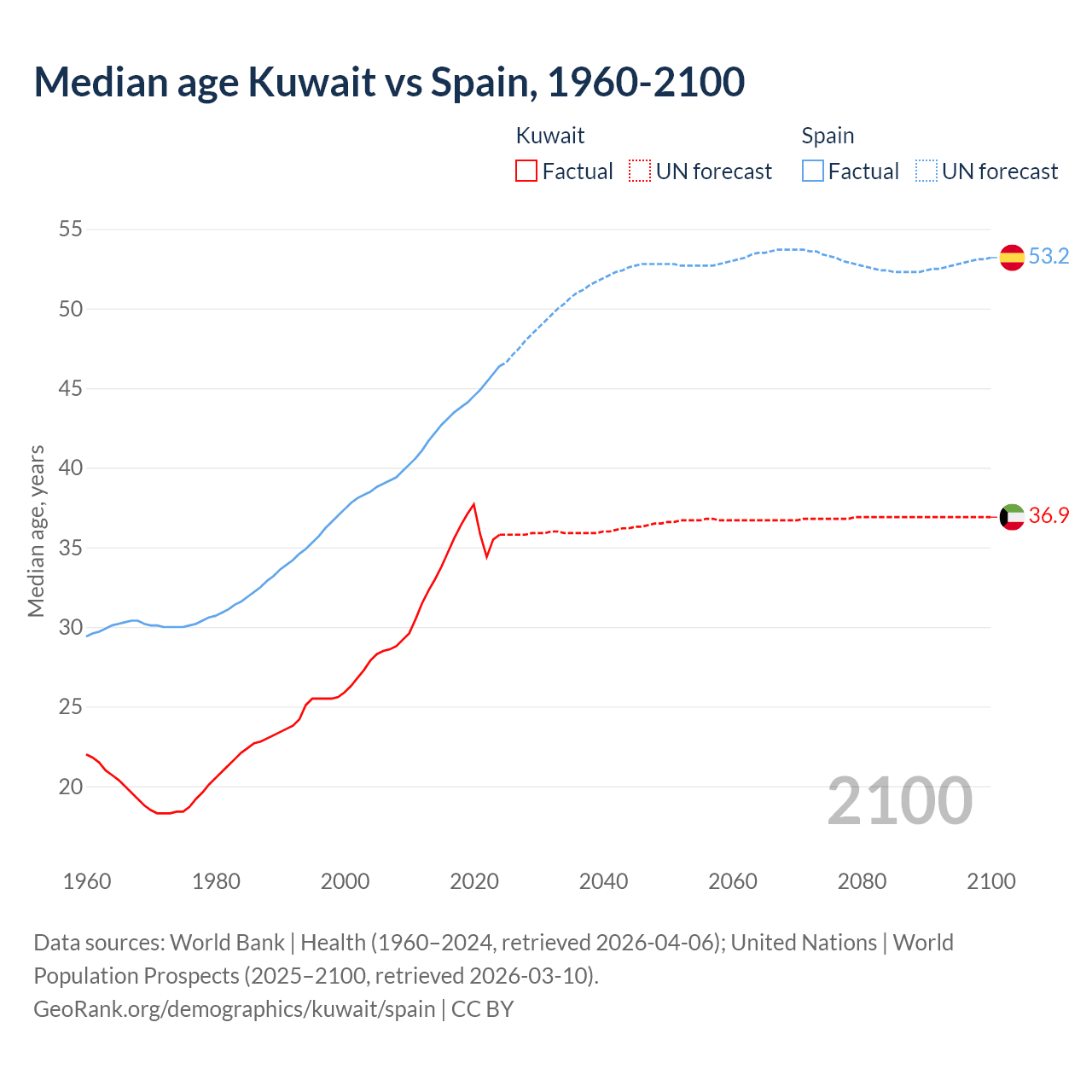 Demographics