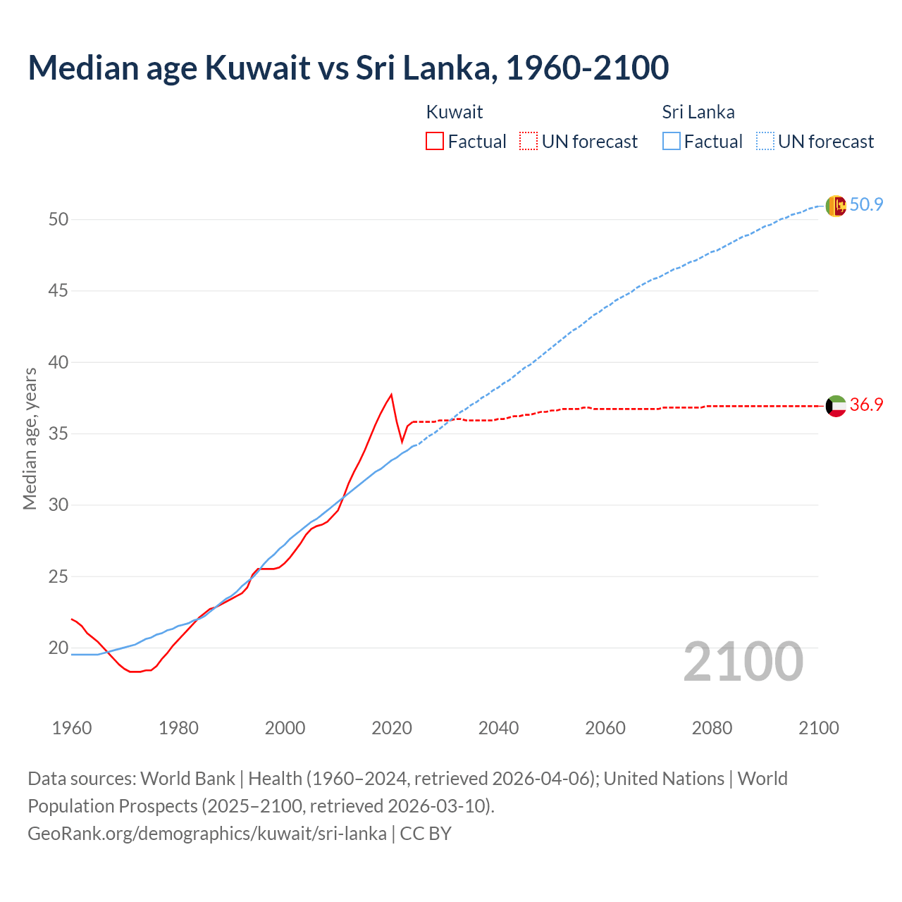 Demographics