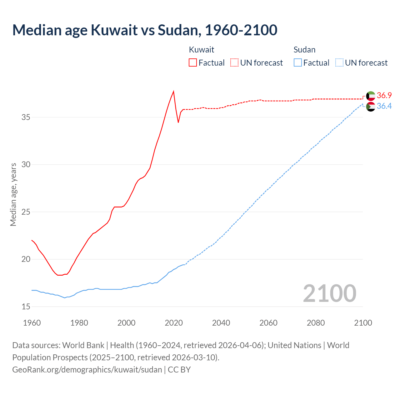 Demographics