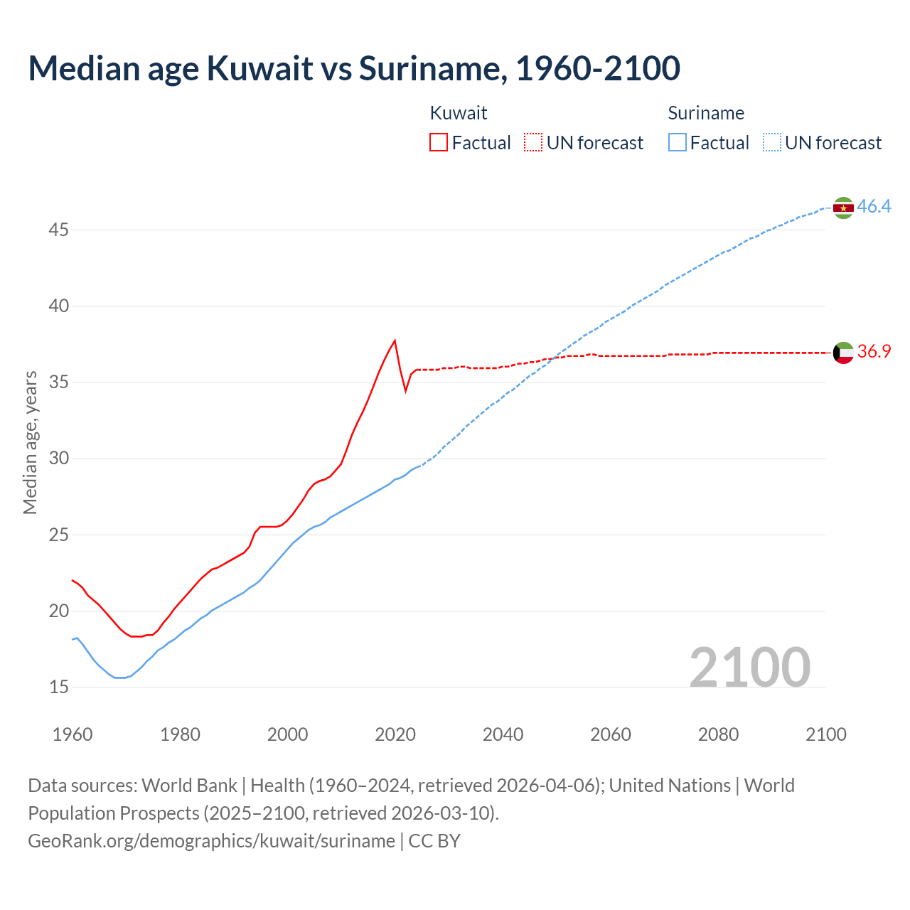 Demographics