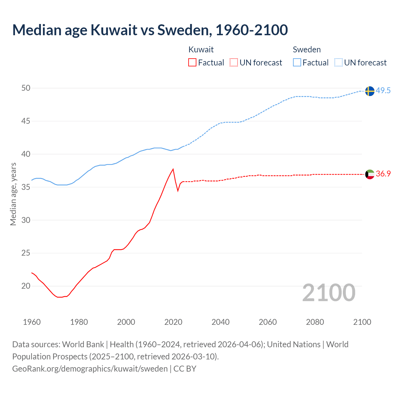 Demographics