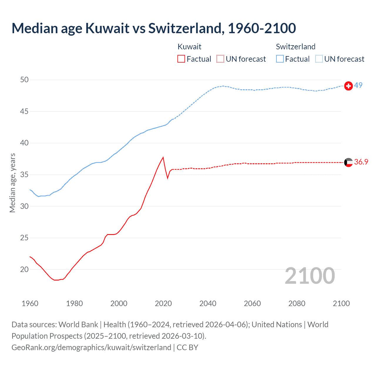 Demographics
