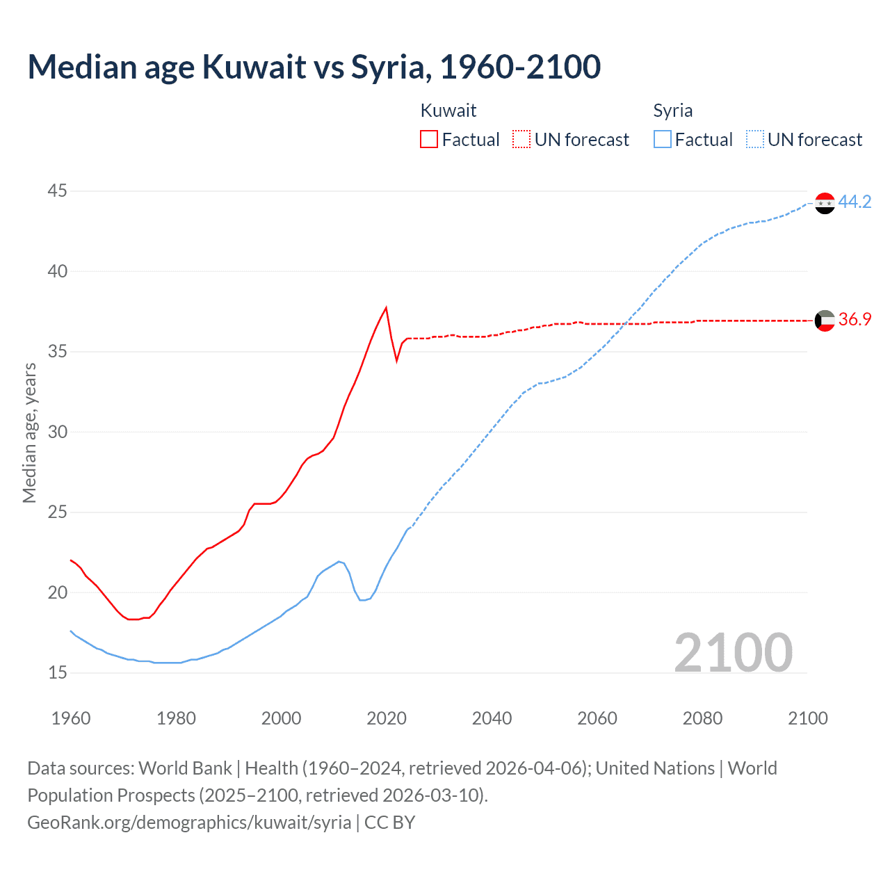 Demographics