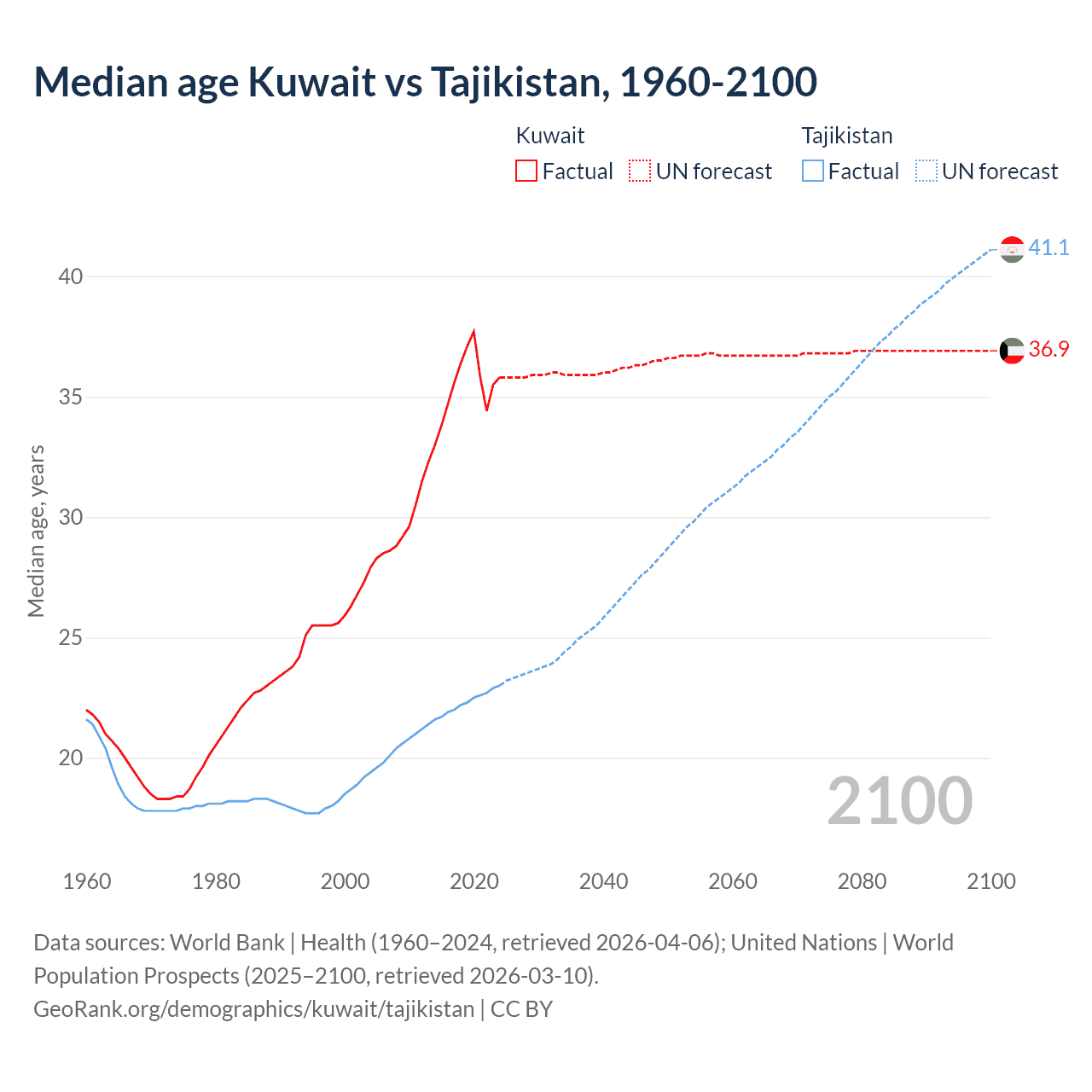 Demographics