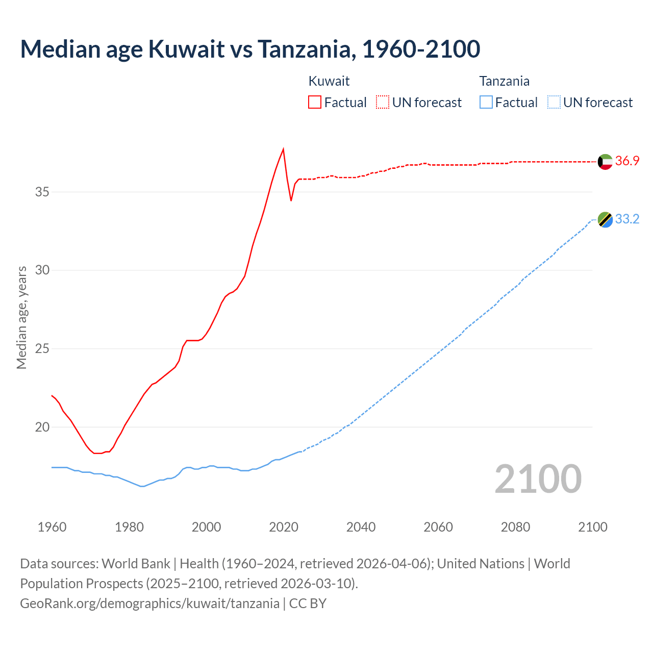 Demographics
