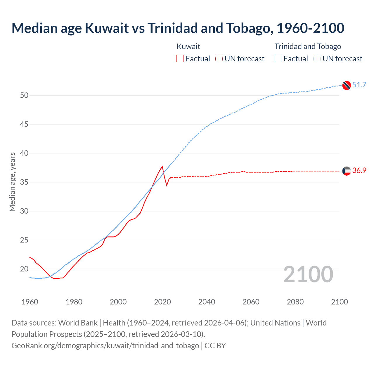 Demographics