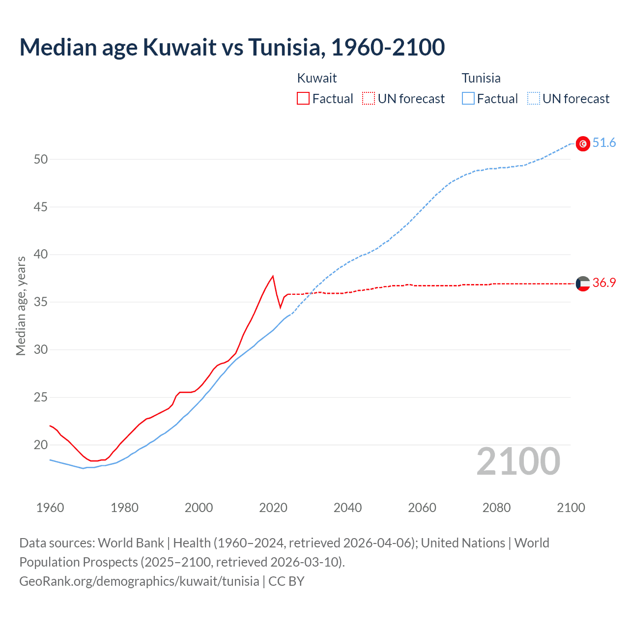 Demographics