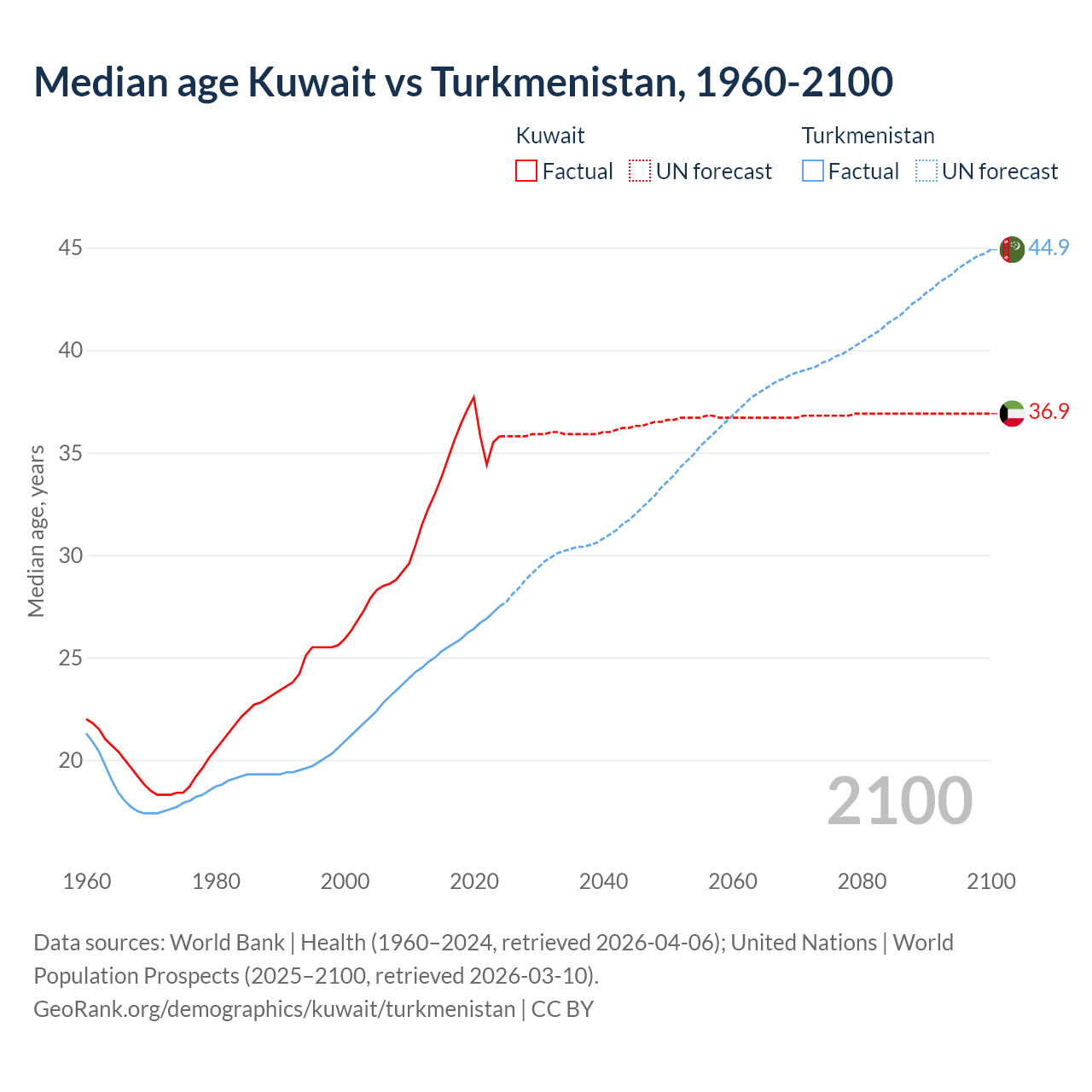 Demographics