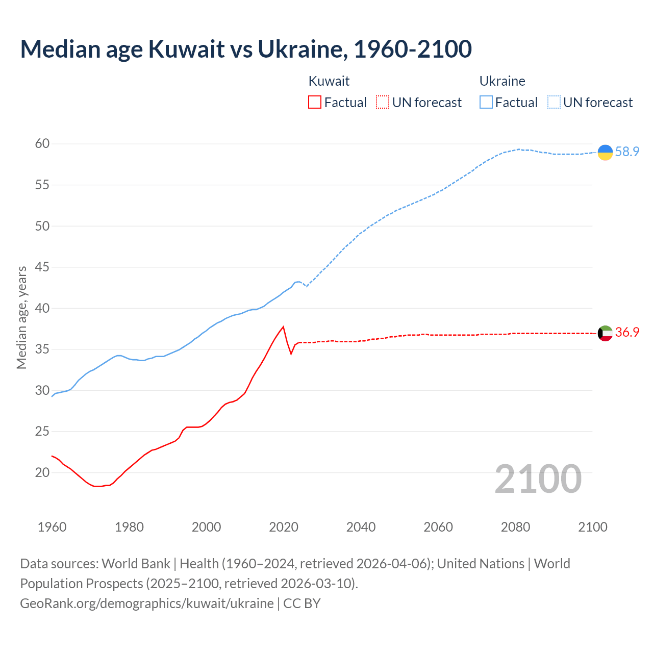 Demographics