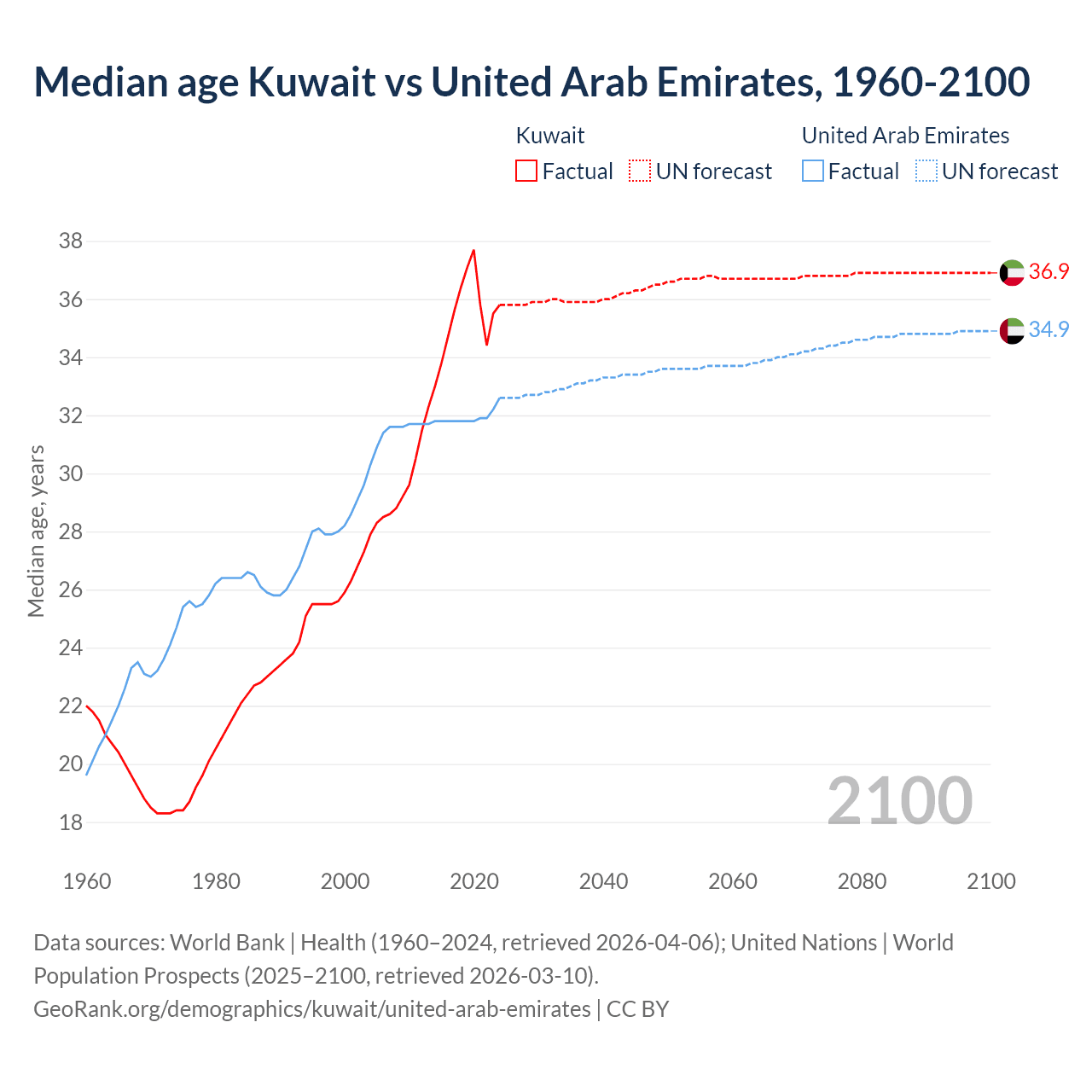 Demographics