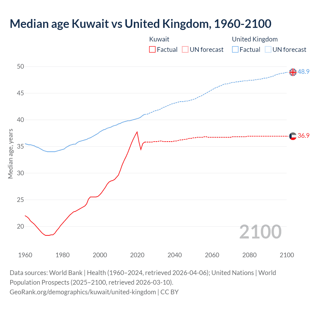 Demographics