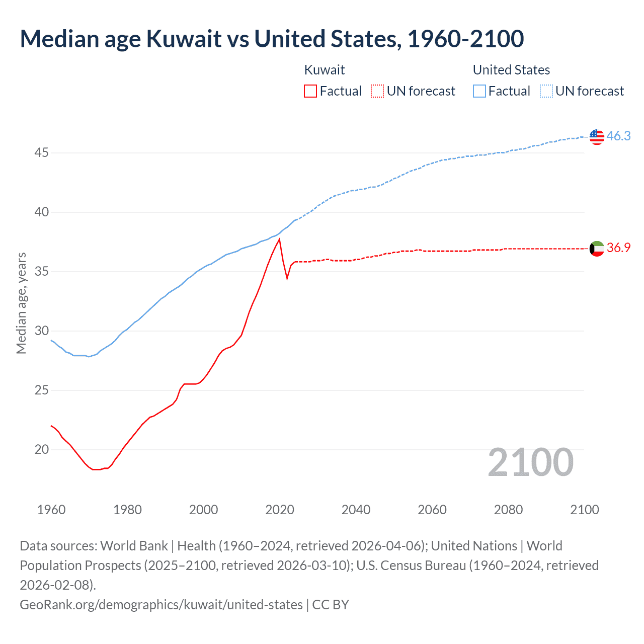Demographics