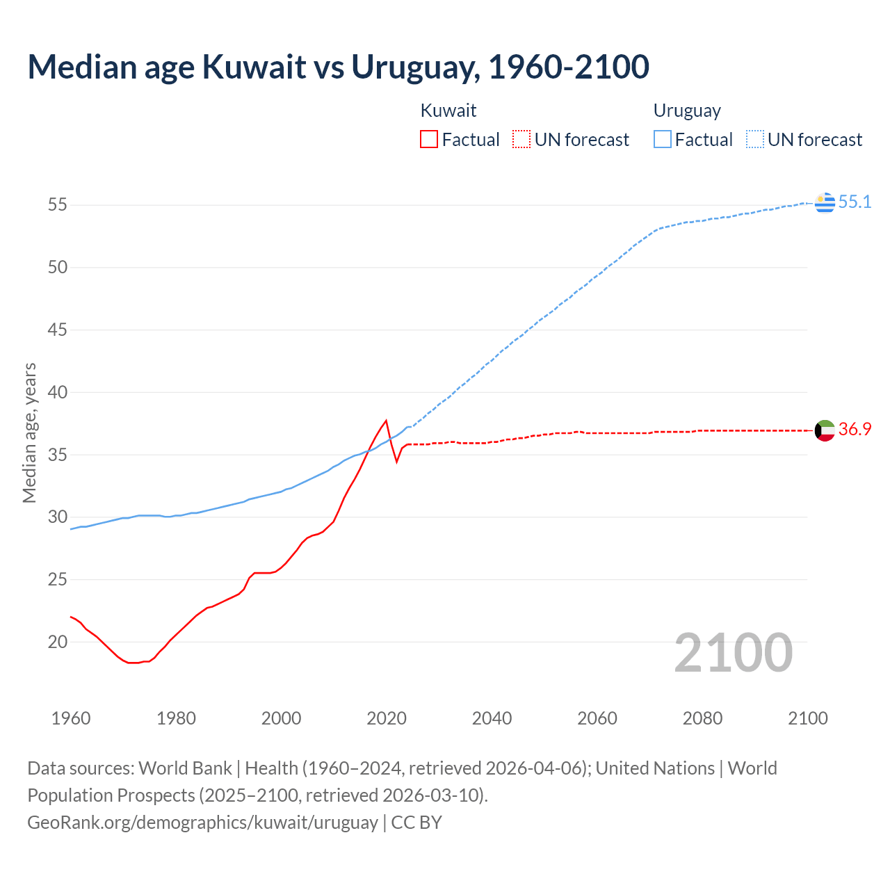 Demographics