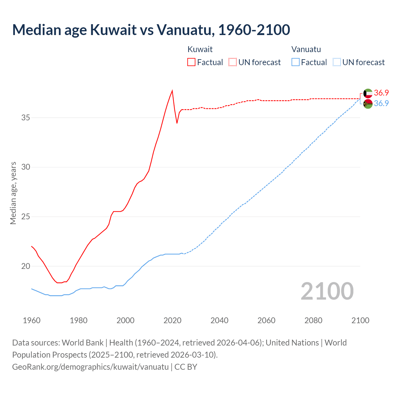 Demographics