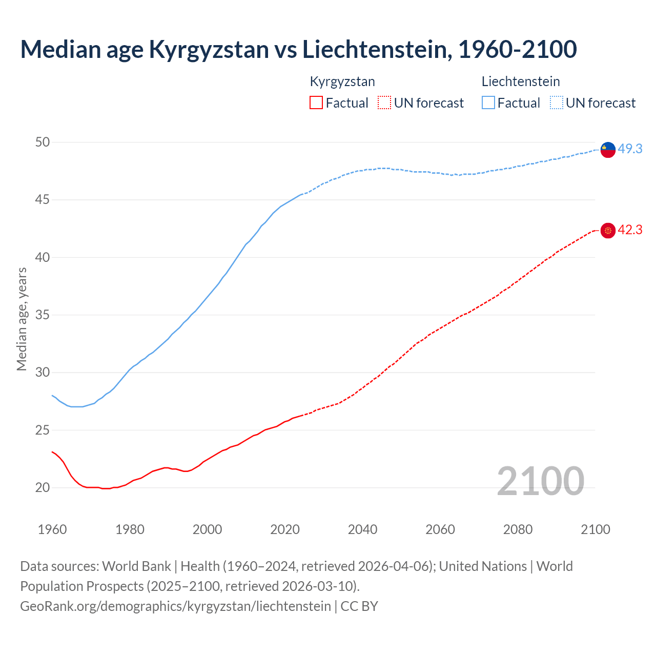 Demographics