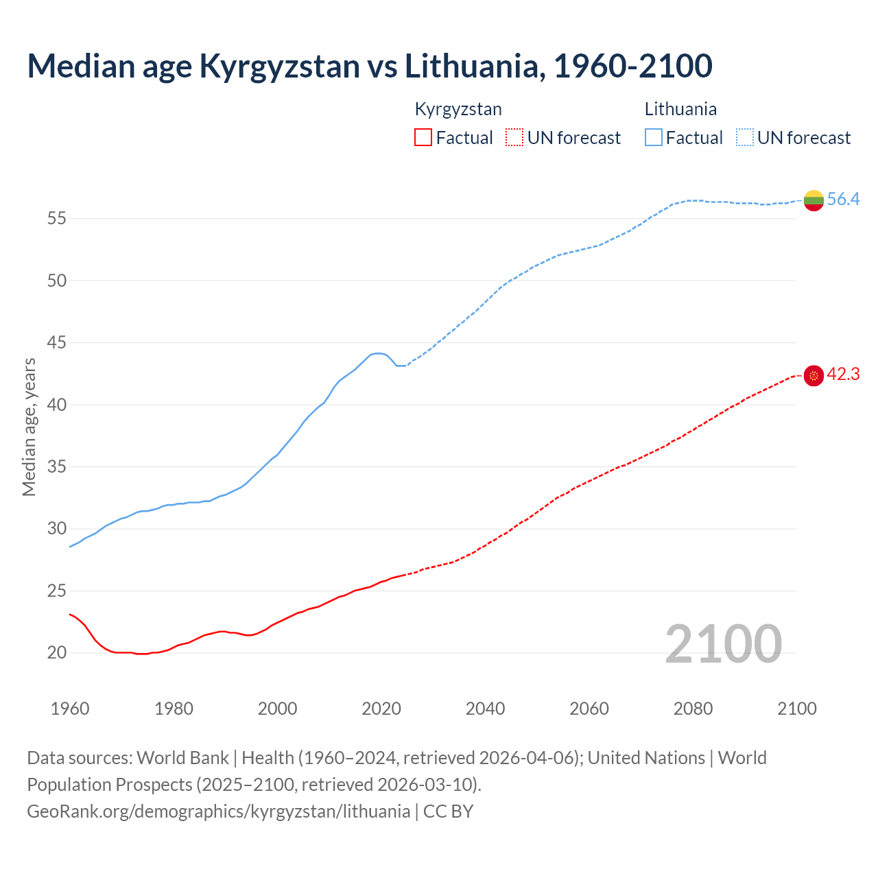 Demographics