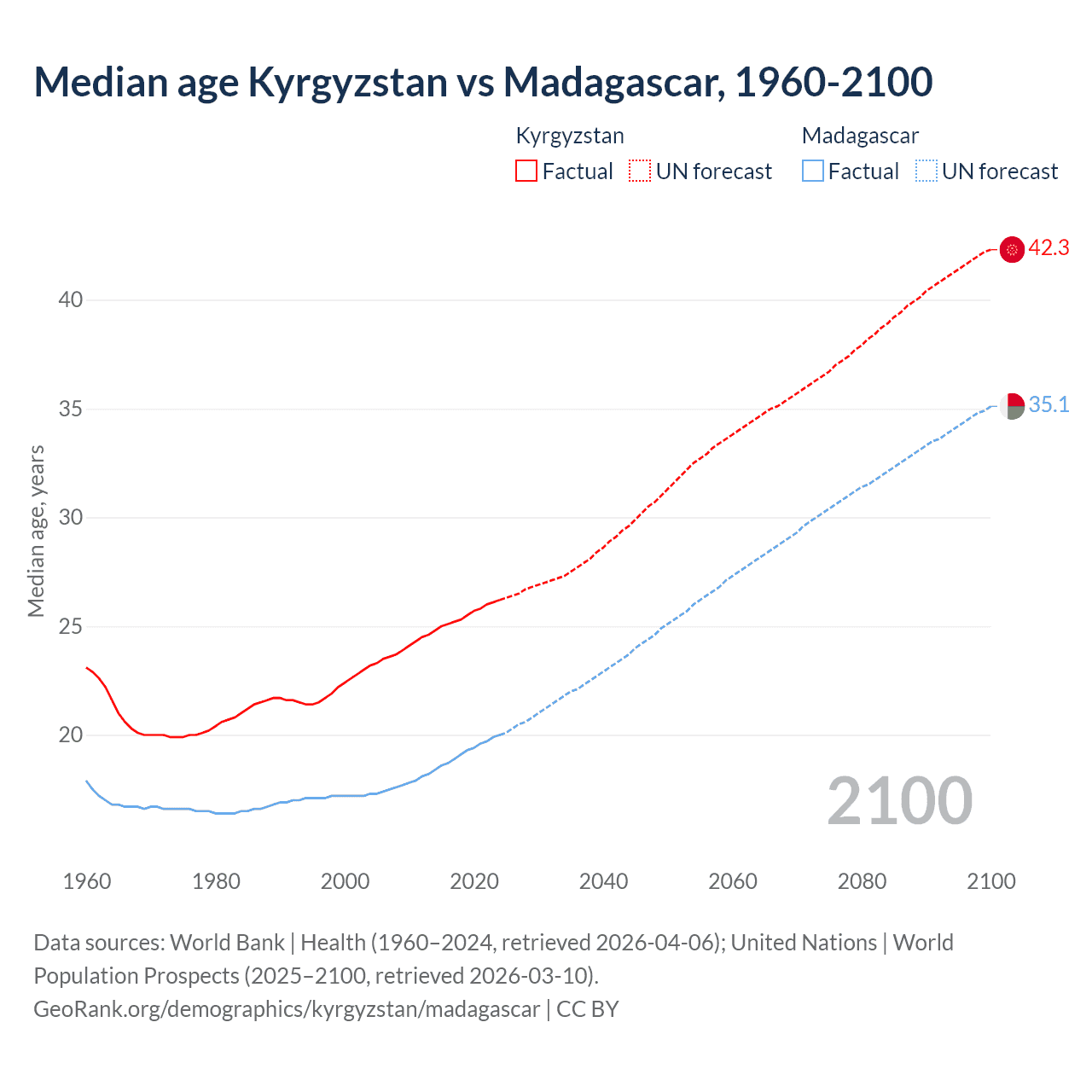 Demographics