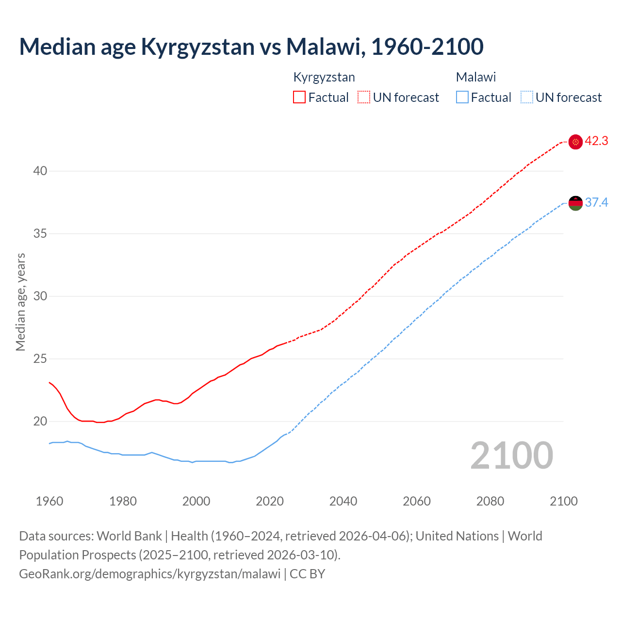 Demographics