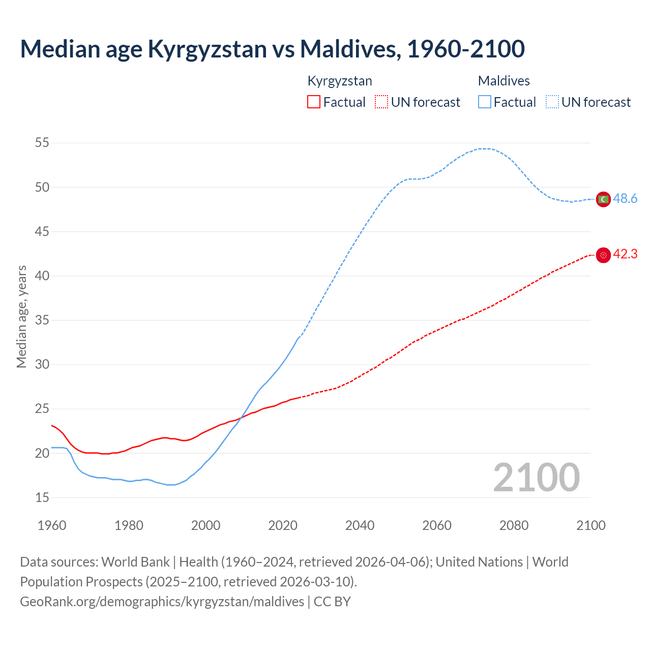 Demographics