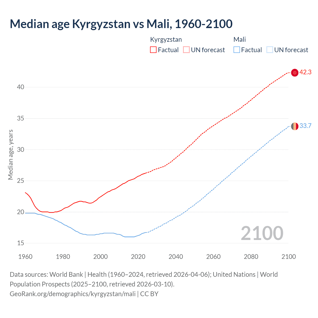 Demographics