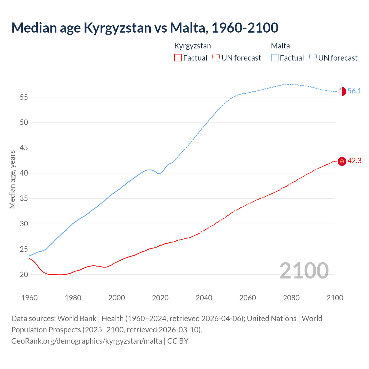 Demographics