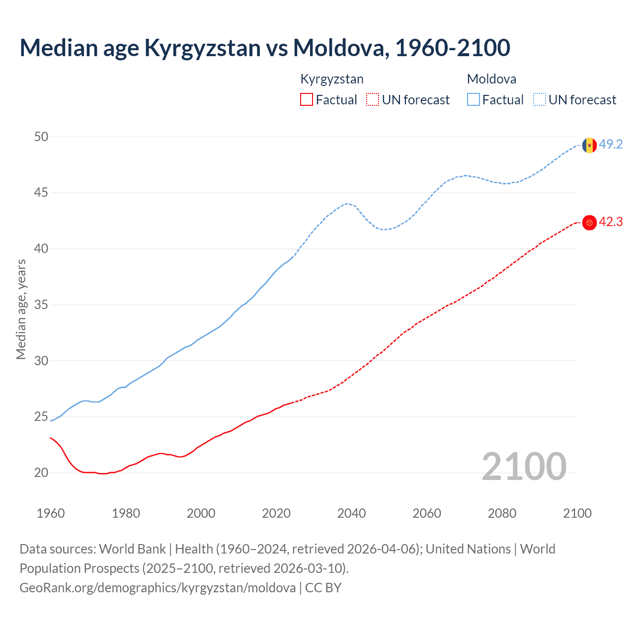 Demographics