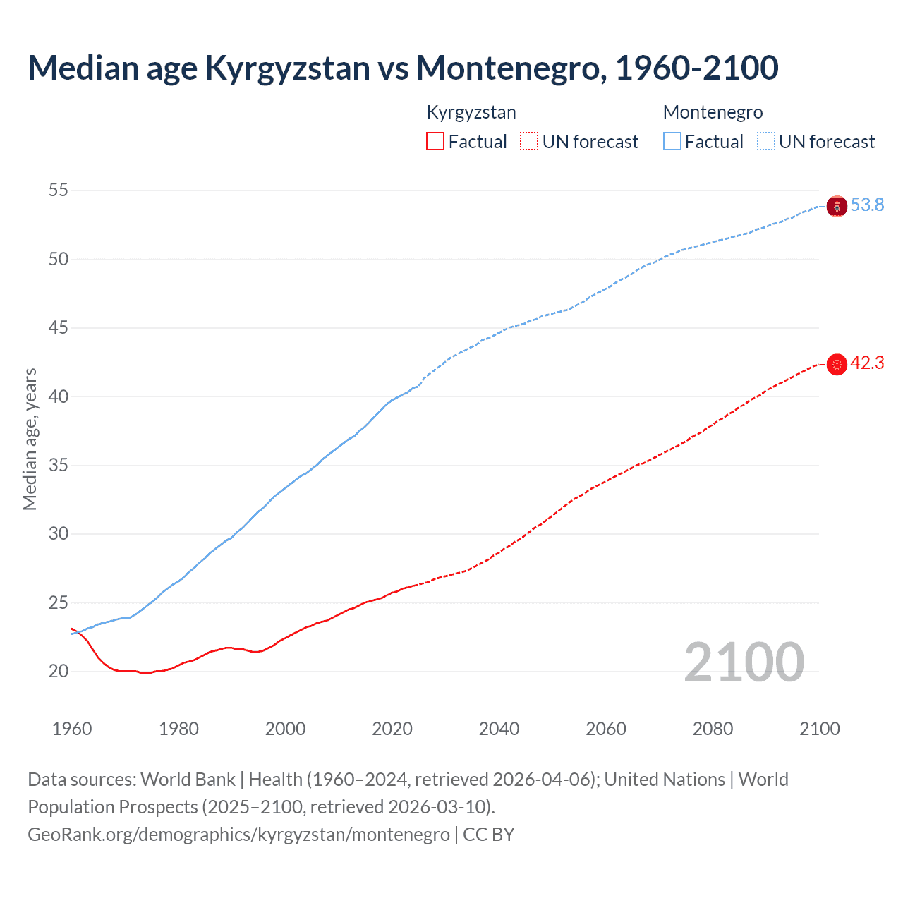 Demographics